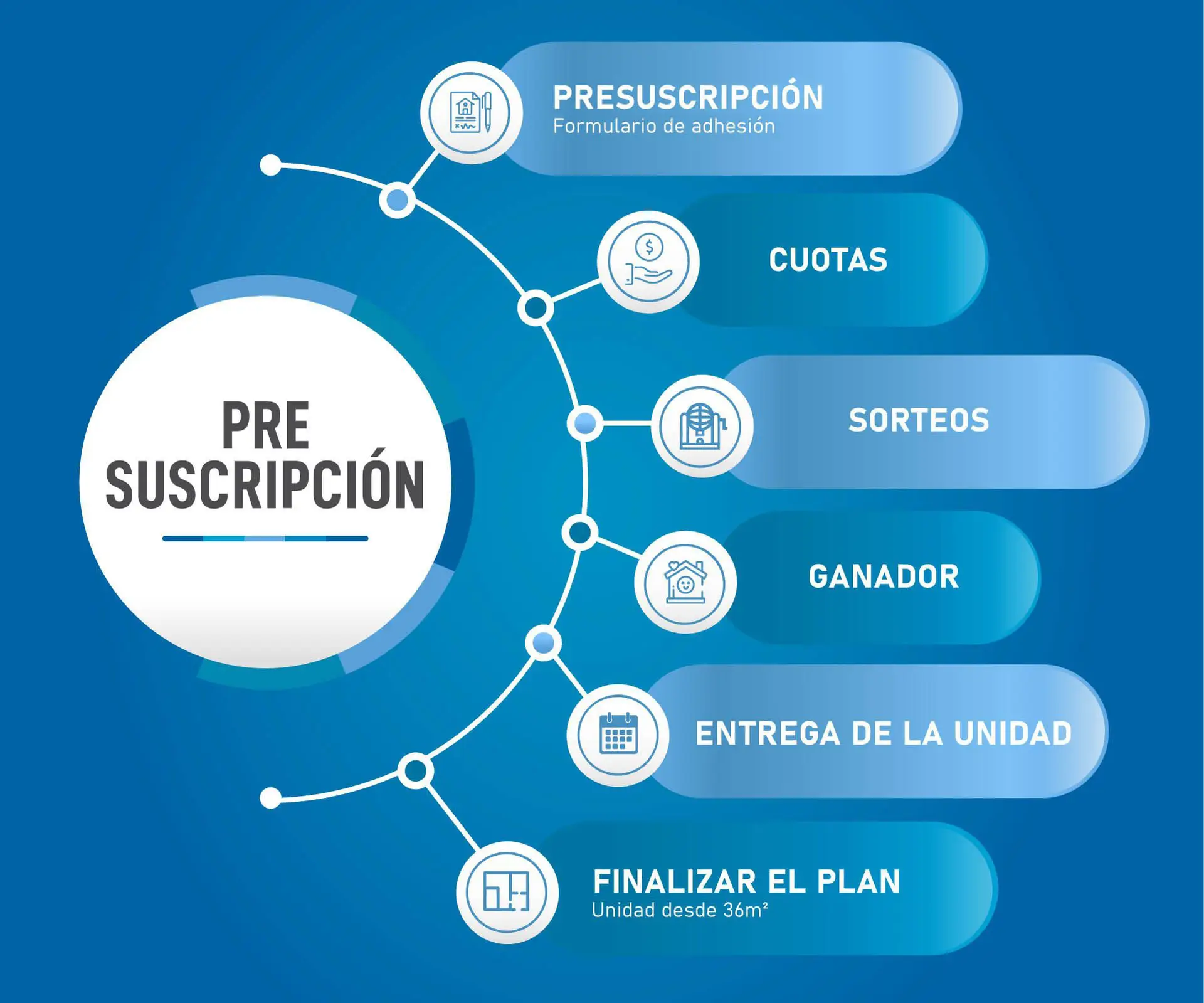 Cómo funciona Plan Mi Casa